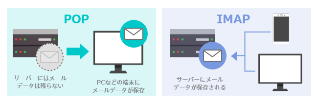 POPとIMAPの違いイメージ
