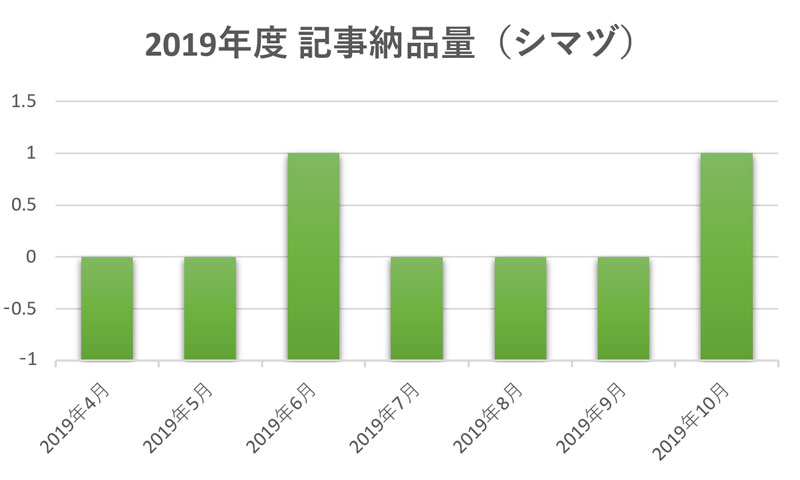 仕事量のグラフ