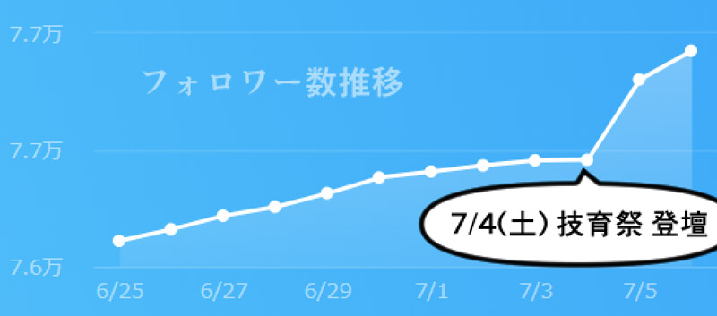 (画像:別のTwitter分析サービス『SocialDog』のスクリーンショット https://social-dog.net/。イベント登壇時にフォロワー数が跳ね上がっているのが分かる )