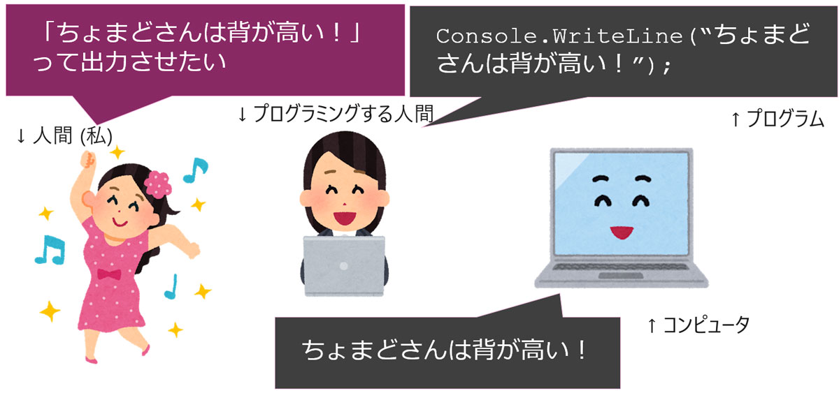 プログラムとは、コンピュータへの命令を記述したもの