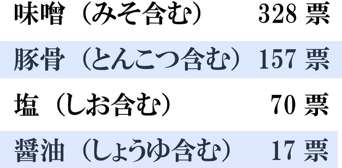 ラーメンの味の分類ランキング