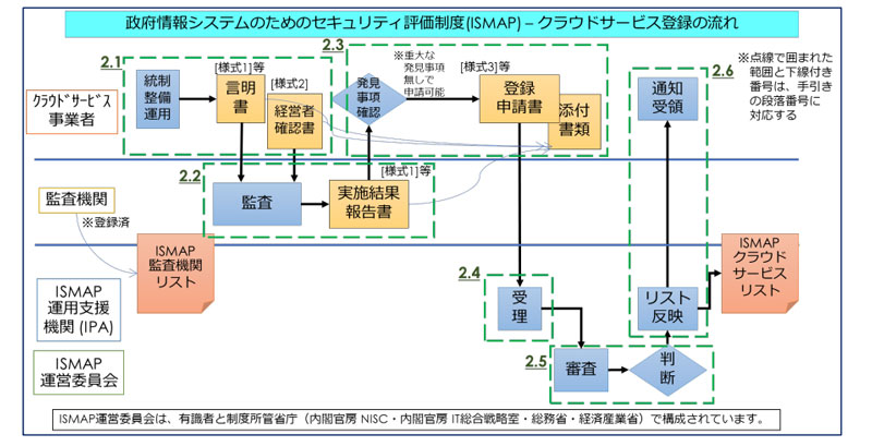 ISMAP登録までの流れ