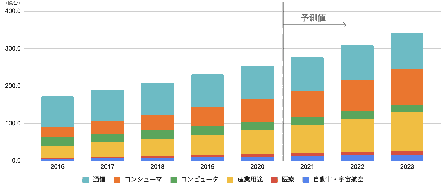 世界のIoTデバイス数の推移及び予測