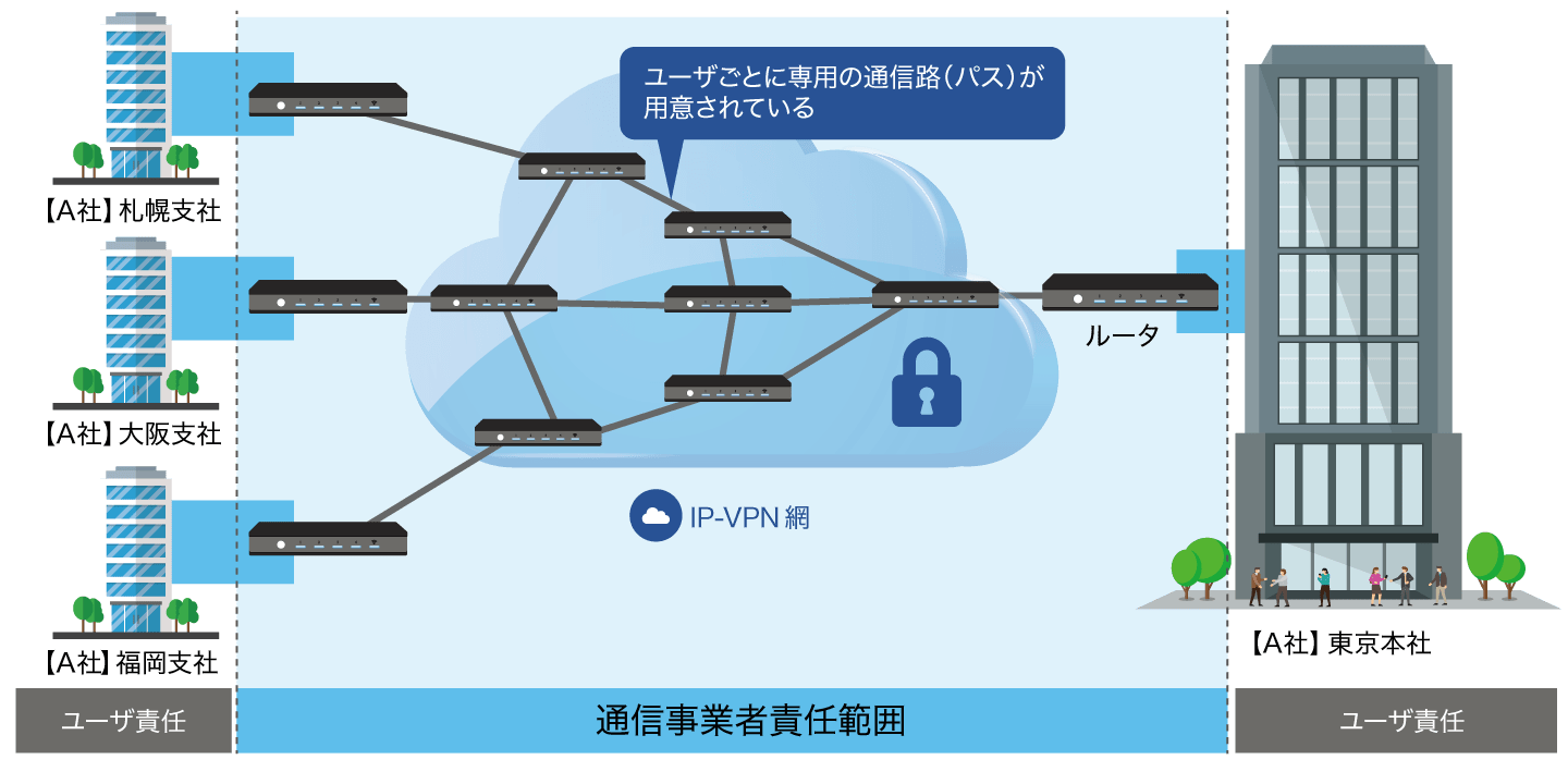 IP-VPN