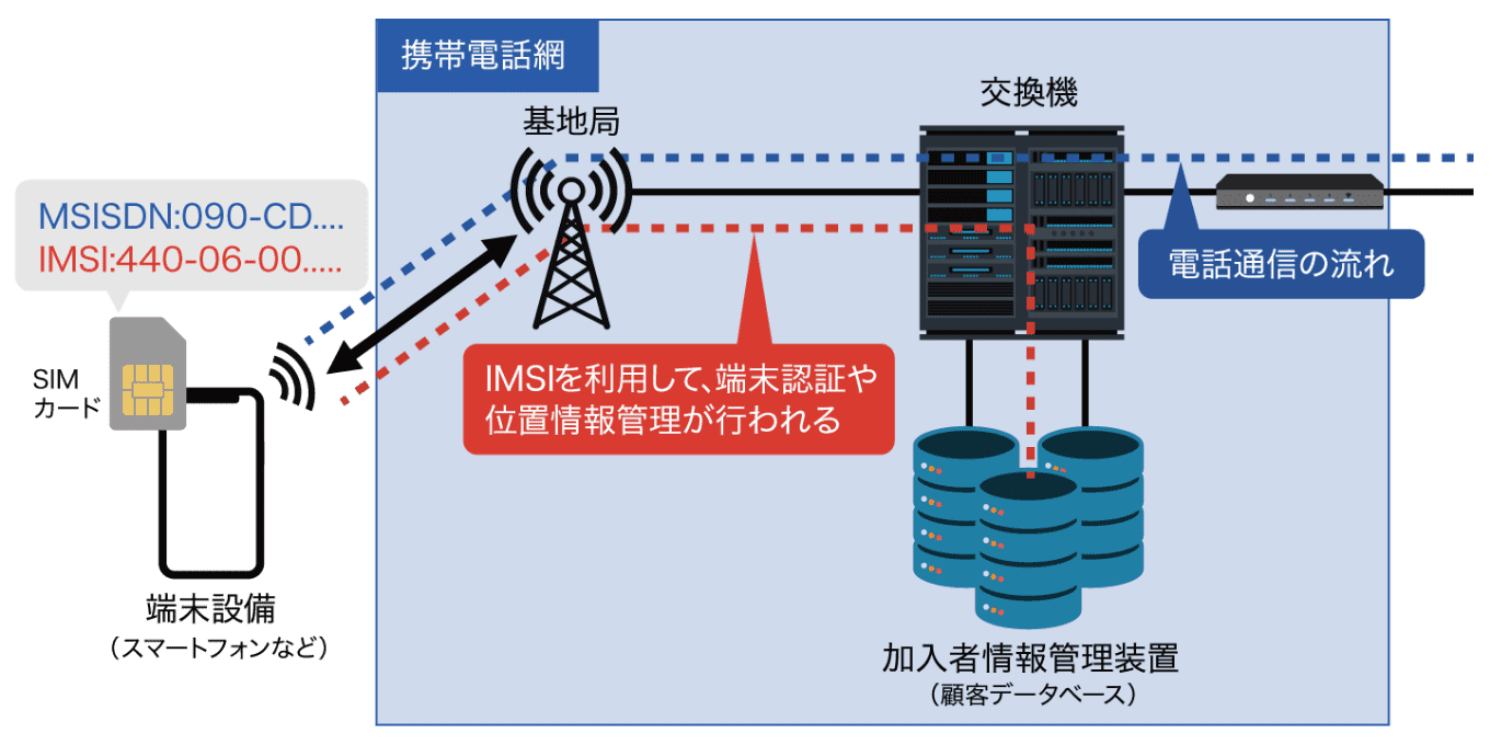 携帯電話網を利用した通信の仕組み