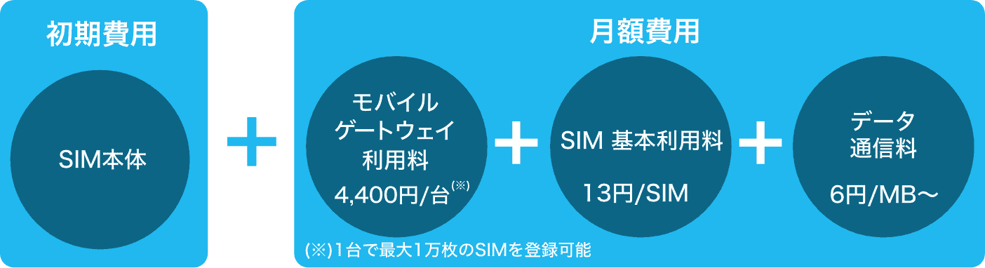セキュアモバイルコネクトの料金概要図