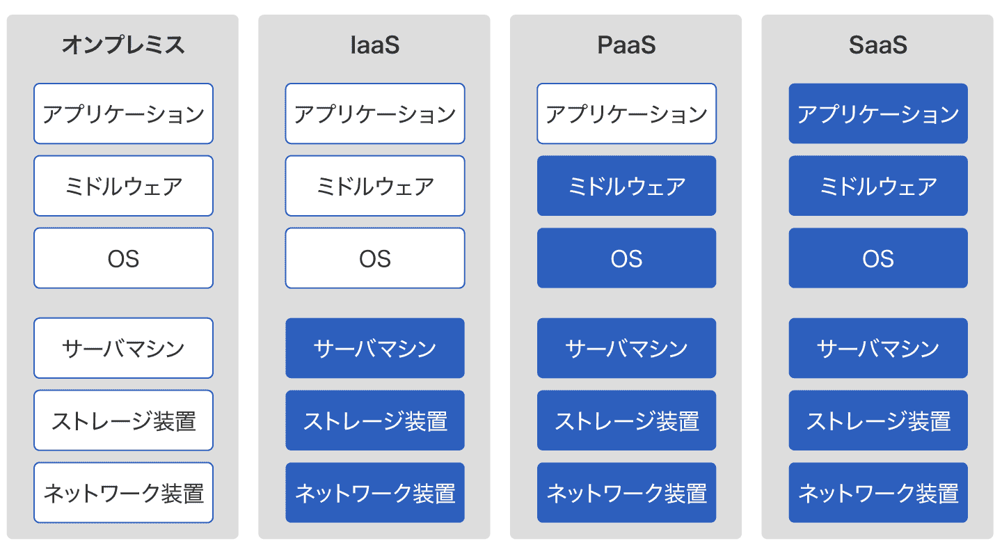 SaaS,PaaS,IaaS