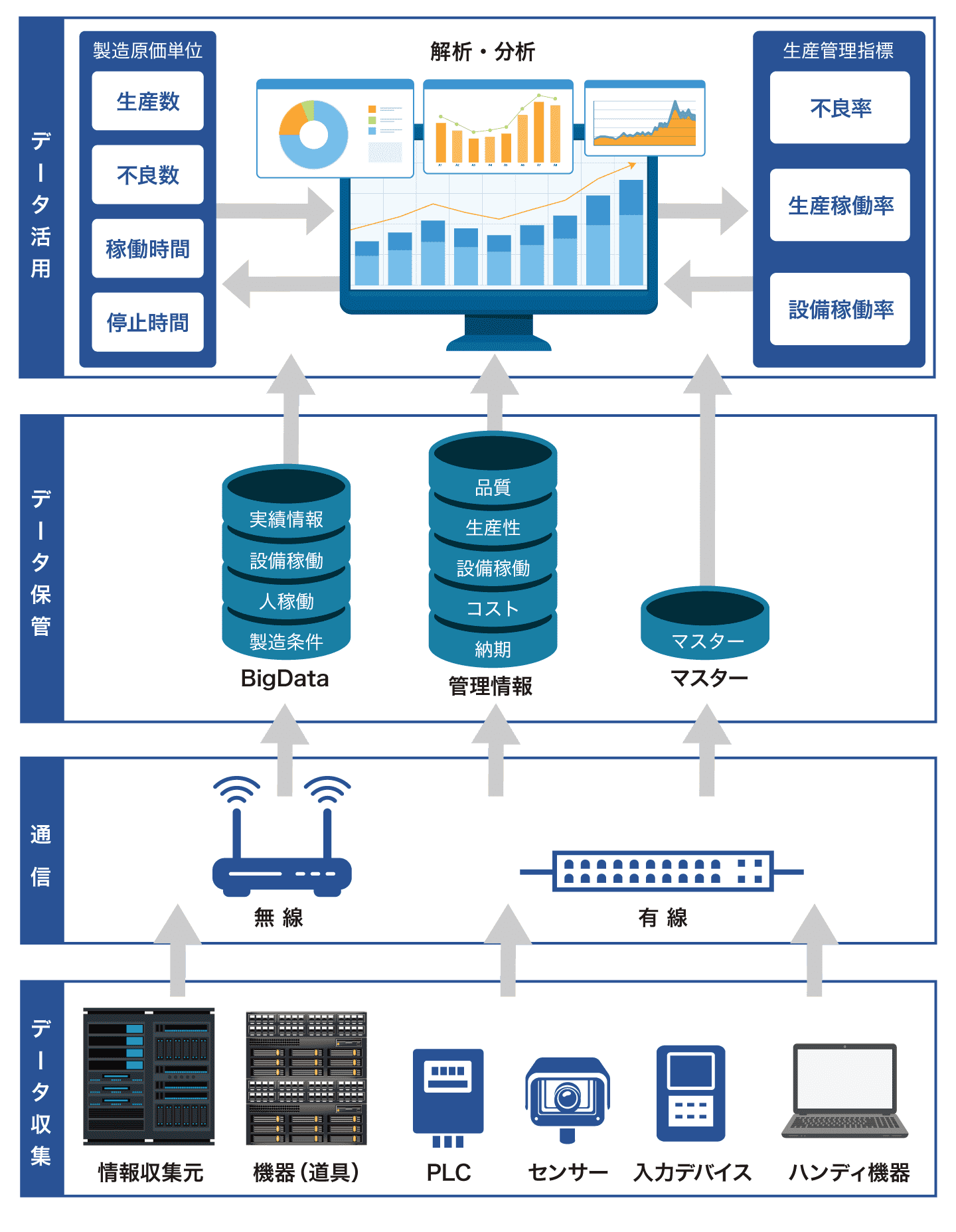 製造IoTの概念図