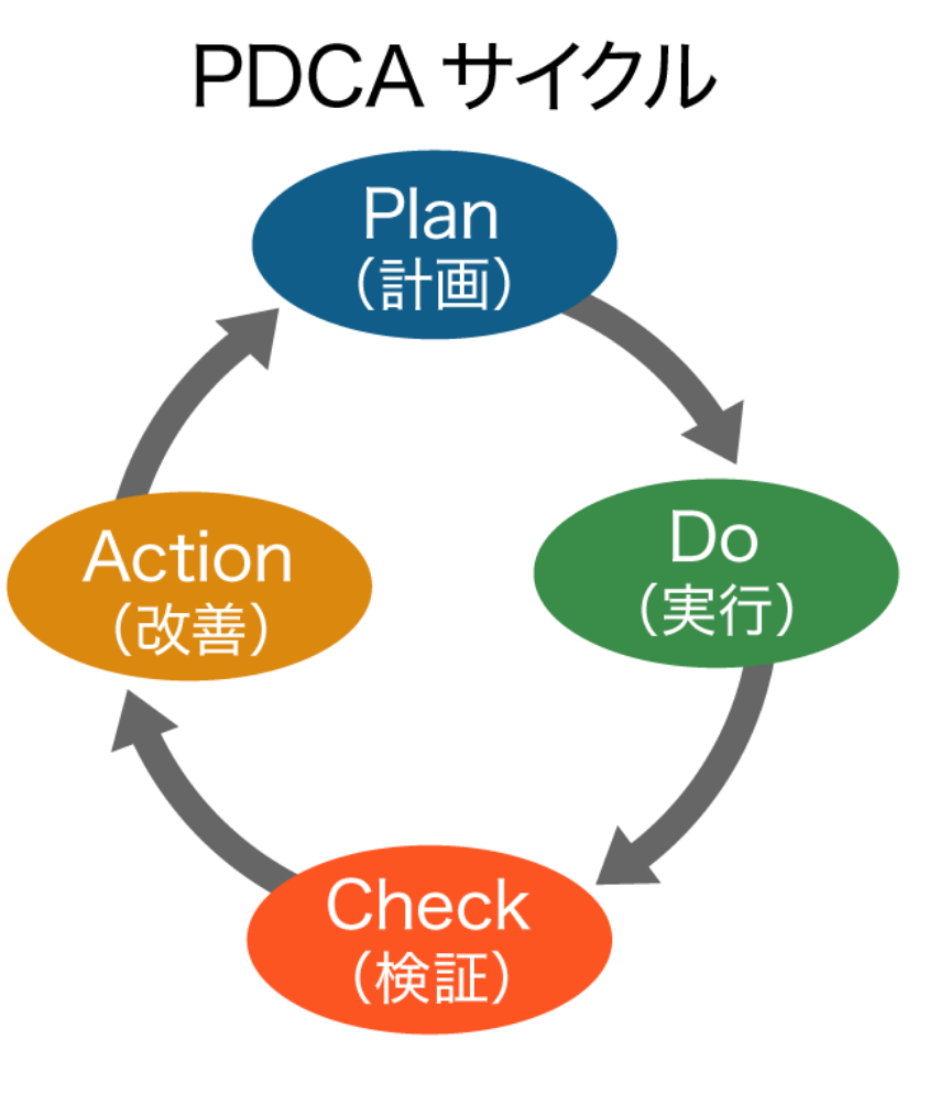 PDCAサイクル