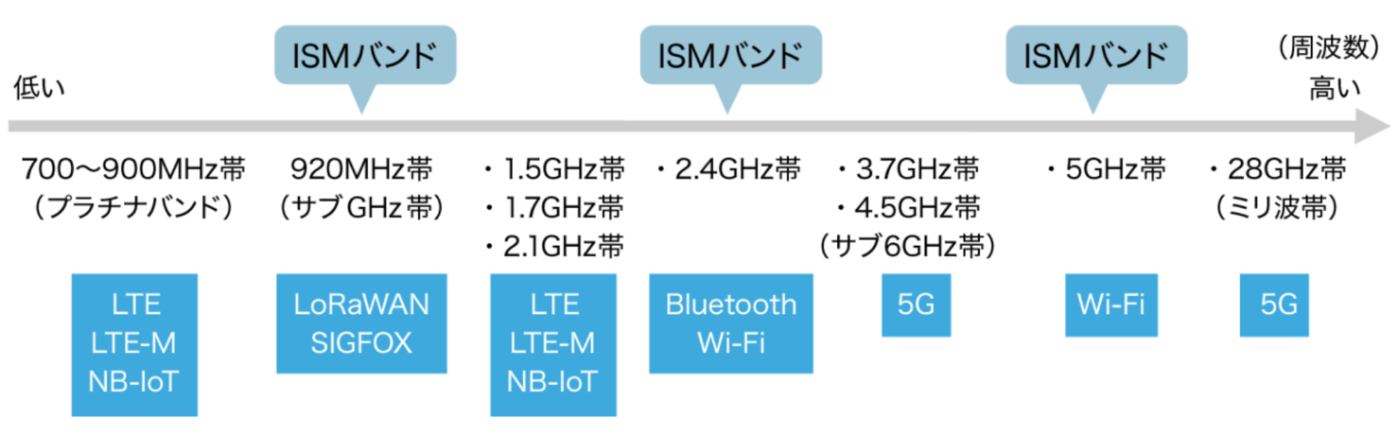 LPWA通信方式と回線の周波数