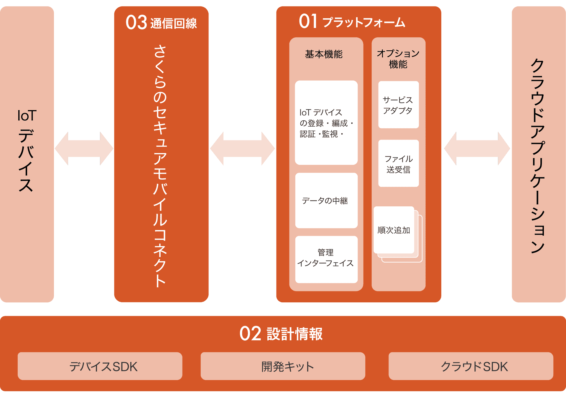 さくらのIoTモノプラットフォーム提供範囲の概要図