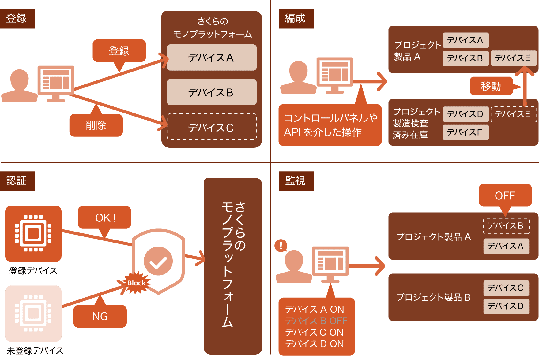 IoTデバイスの登録・認証・編成・監視