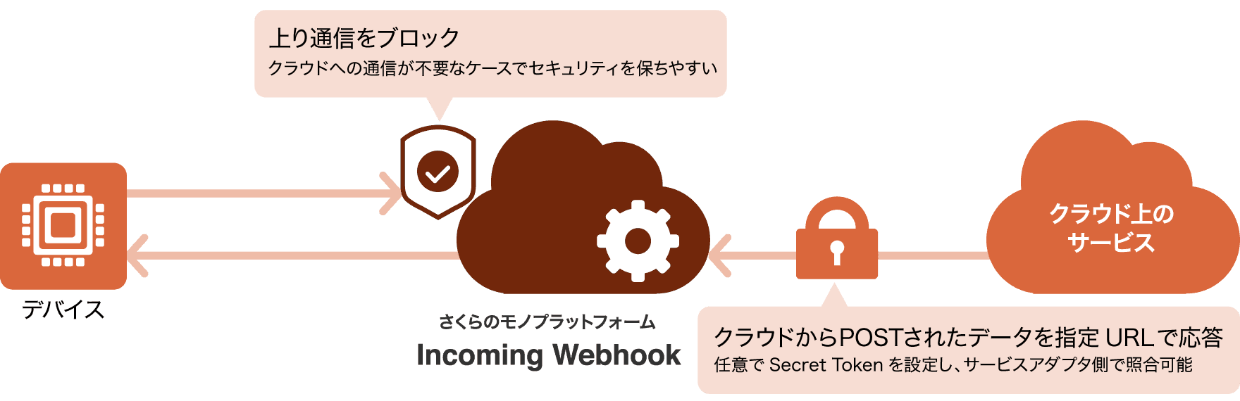 Incoming Webhook