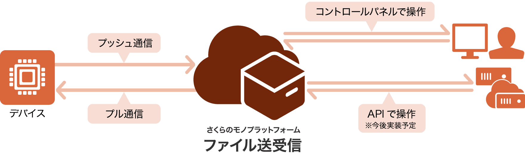 ファイル送受信