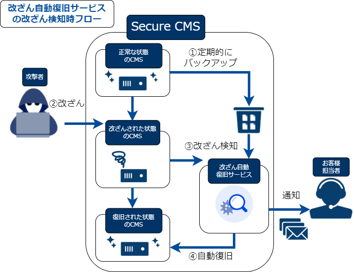 改ざんを検知して自動復旧するまでの様子。改ざんを検知すると、改ざん前のバックアップデータ(アーカイブ)を元に復旧する。