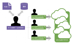 図3_会員IDとクラウド専用アカウントの関係