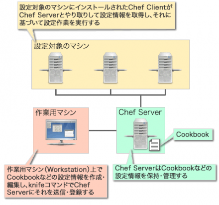 図1 Chef Serverを使った構成