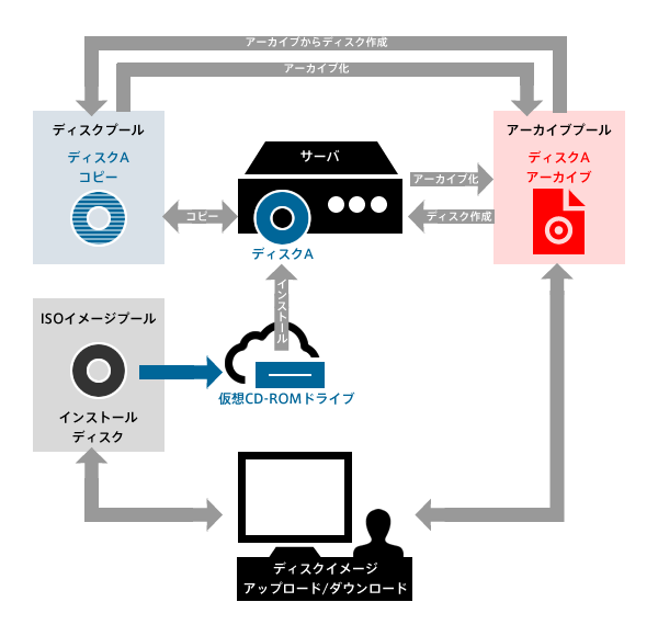 さくらのクラウドが持つストレージ機能