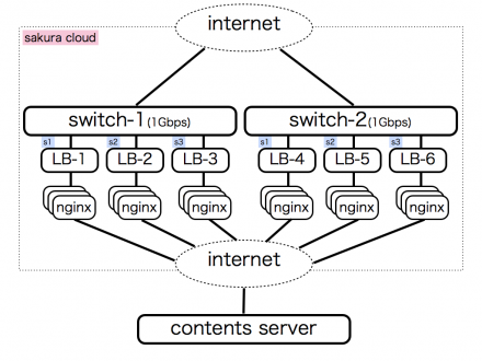 server architecture