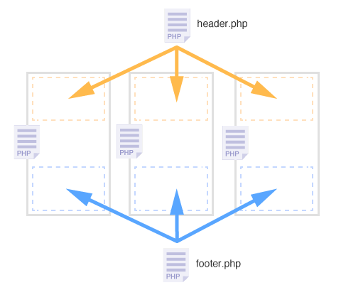 headerやfooterはほかのテンプレートから使われる