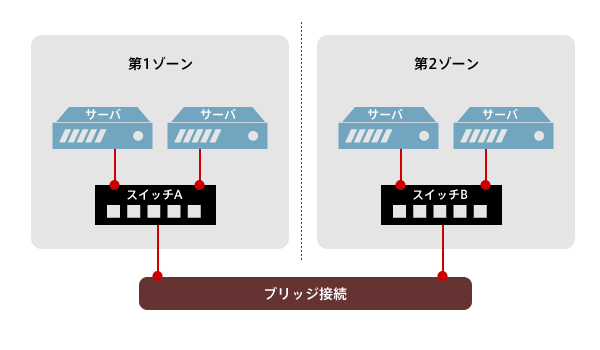 図1 ブリッジ接続