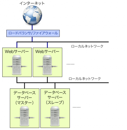 図2 Web系で一般的なインフラ構成例