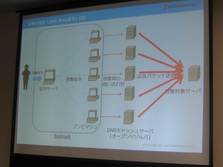 DNS Amp攻撃の図解