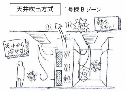 さくらインターネット石狩DC サーバ室 天井吹出方式