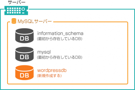 MYSQLサーバーの中にDBを作る