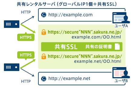 共用レンタルサーバ(グローバルIP1個 + 共有SSL)