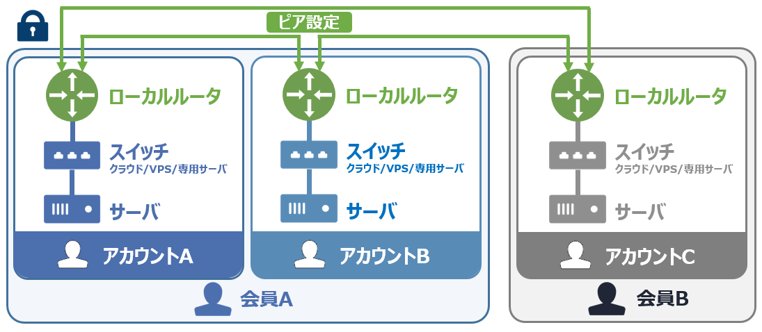 ローカルルータの構成例