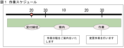 作業スケジュール