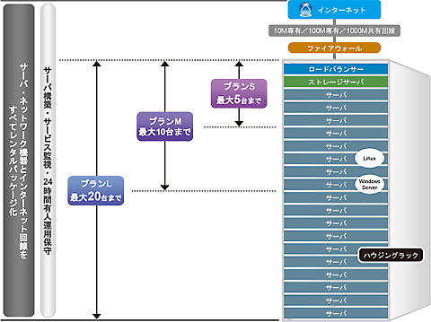 イメージ:専用サーバ Platform Stのサービス構成イメージ