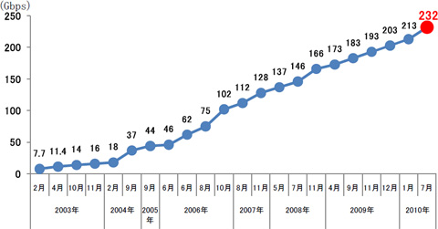 イメージ:さくらインターネット バックボーンネットワーク容量の推移