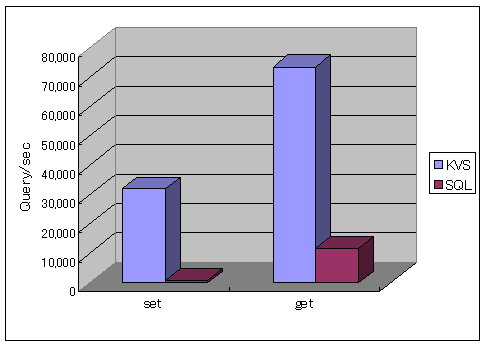 SQLとKVSの性能比
