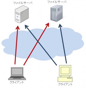 図1 分散ファイルシステム概念図 分散ファイルシステム概念図