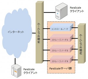 図1 ParaScaleの構成図