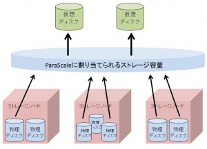図2 物理ディスクと仮想ディスク