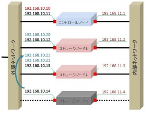 図4 仮想IPアドレスの動き