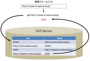 図2 入力されたURLをキーとして検索