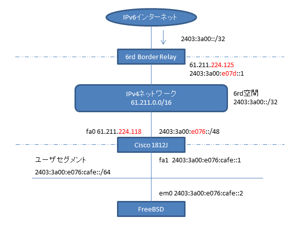 cisco1812j-6rd-network