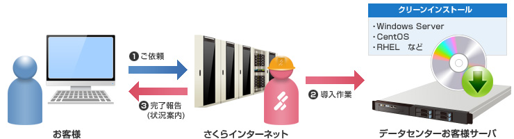 OS再インストール: イメージ