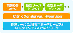 Citrix XenServer アーキテクチャ概念図