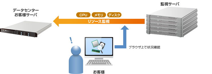 リソース監視: イメージ