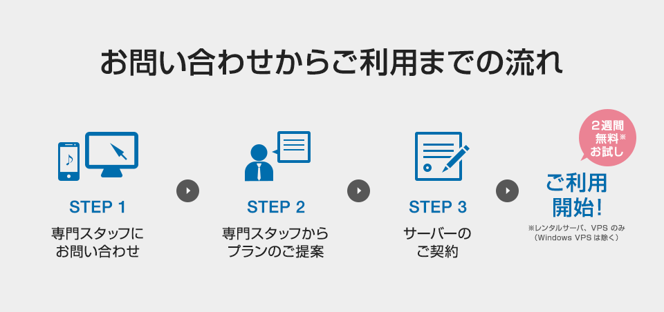 お問い合わせからご利用までの流れ
■STEP 1
専門スタッフにお問い合わせ
■STEP 2
専門スタッフからプランのご提案
■STEP 3
サーバーのご契約
■ご利用開始！
２週間無料お試し※※レンタルサーバ、VPS のみ（Windows VPSは除く）