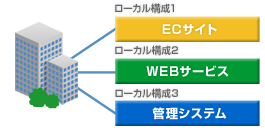 ローカル接続(複数台構成)を最大3つまで構築可能