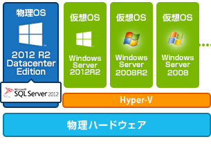 Citrix XenServer アーキテクチャ概念図