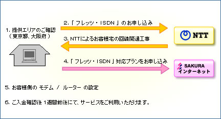 フレッツISDN対応プランご提供開始までの流れイメージ図