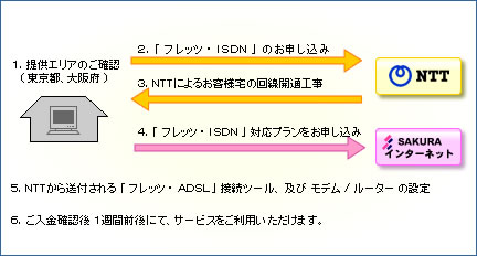 フレッツADSL対応プランご提供開始までの流れイメージ図