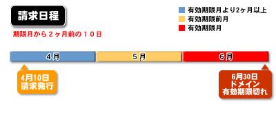 更新ご請求の流れイメージ図